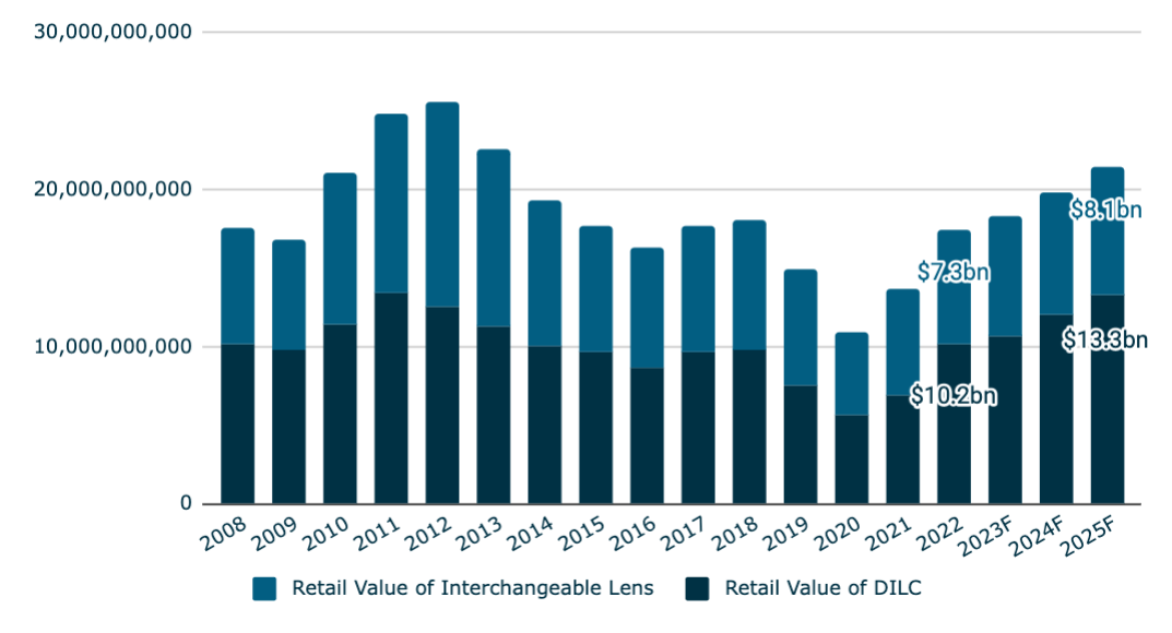 A graph showing the USD retail value of DILC and interchangeable lenses shipped into the global market, 2008–2025 (2022 forecast)