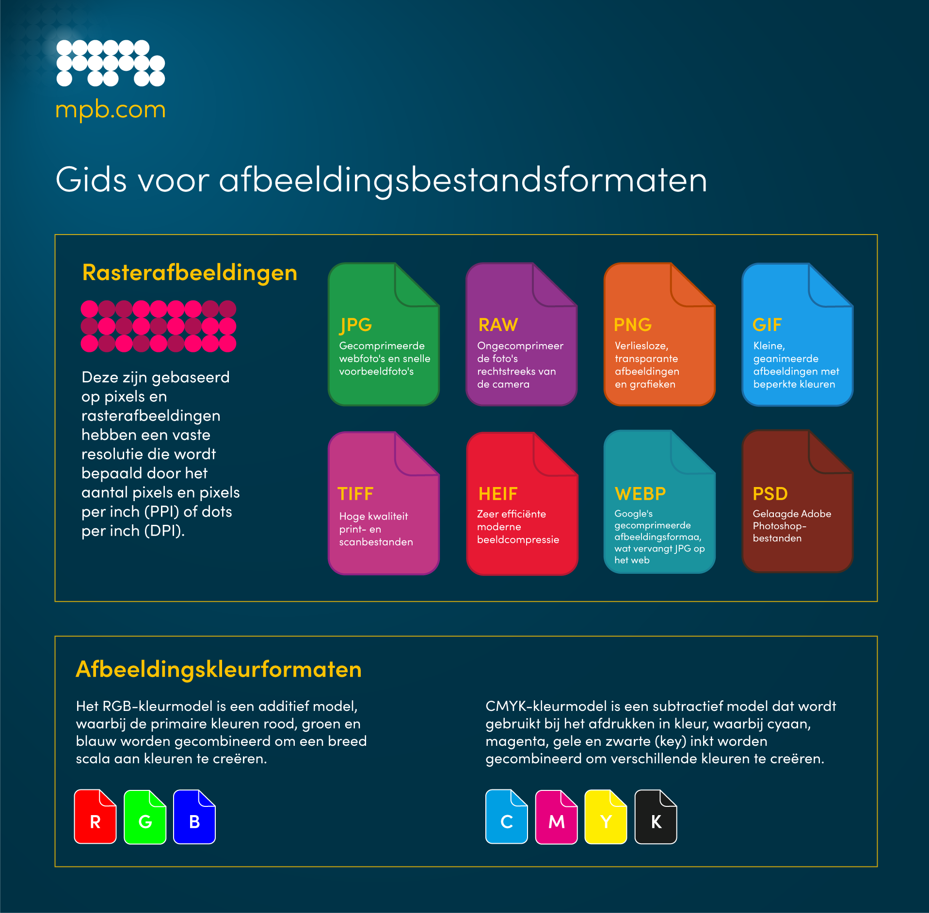 Infographic over bestandsindelingen voor afbeeldingen door MPB