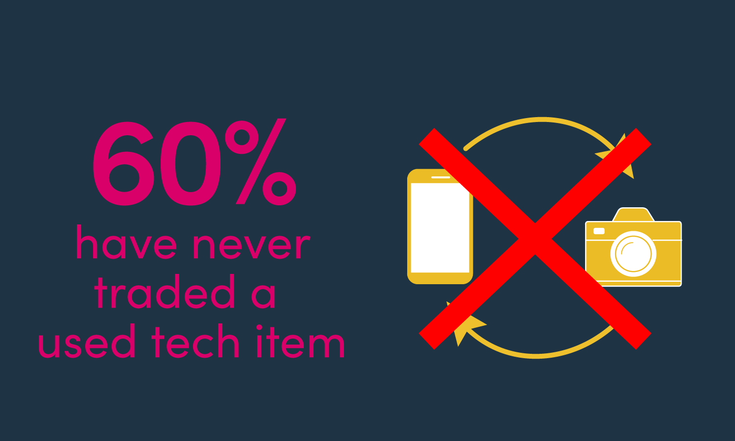 60% of adults have never traded a used tech item