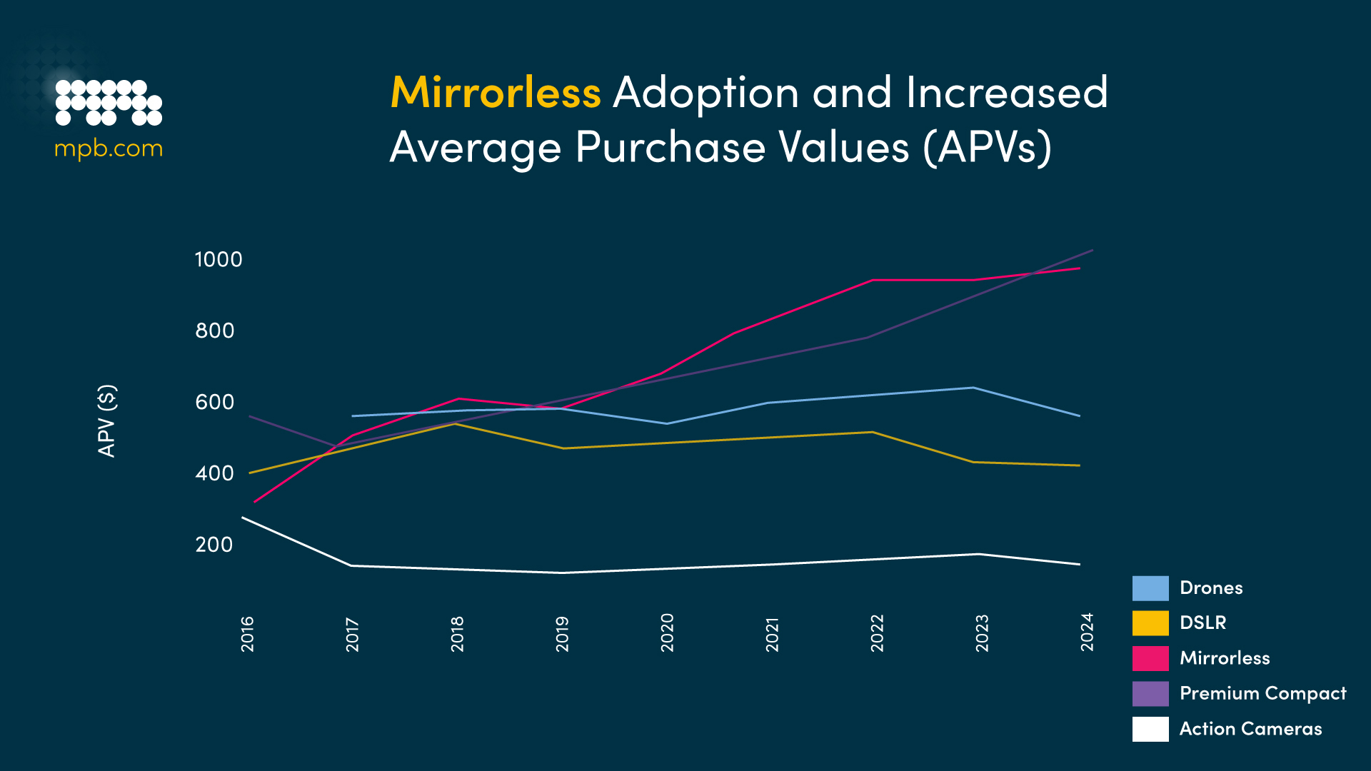 A graph showing the average purchase values of different categories of camera gear, 2016–2024, with mirrorless cameras having a significant impact
