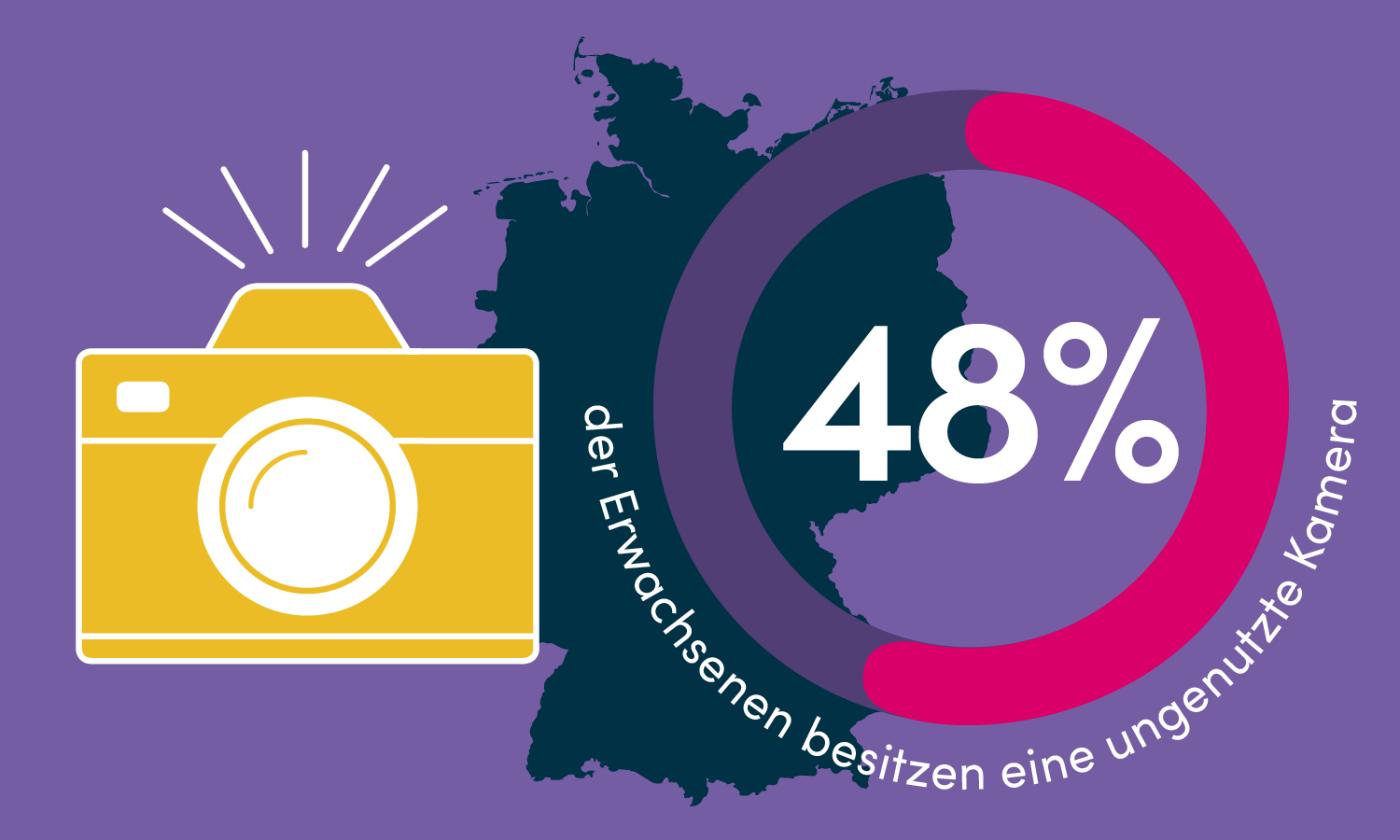 48 % der Erwachsenen in Deutschland besitzen mindestens eine ungenutzte Kamera