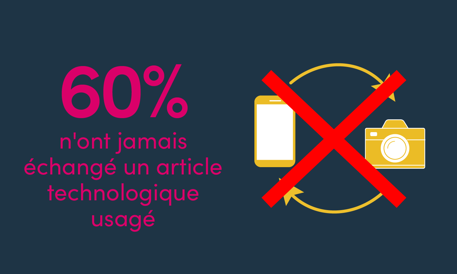 60% des adultes n'ont jamais échangé un article technologique d'occasion