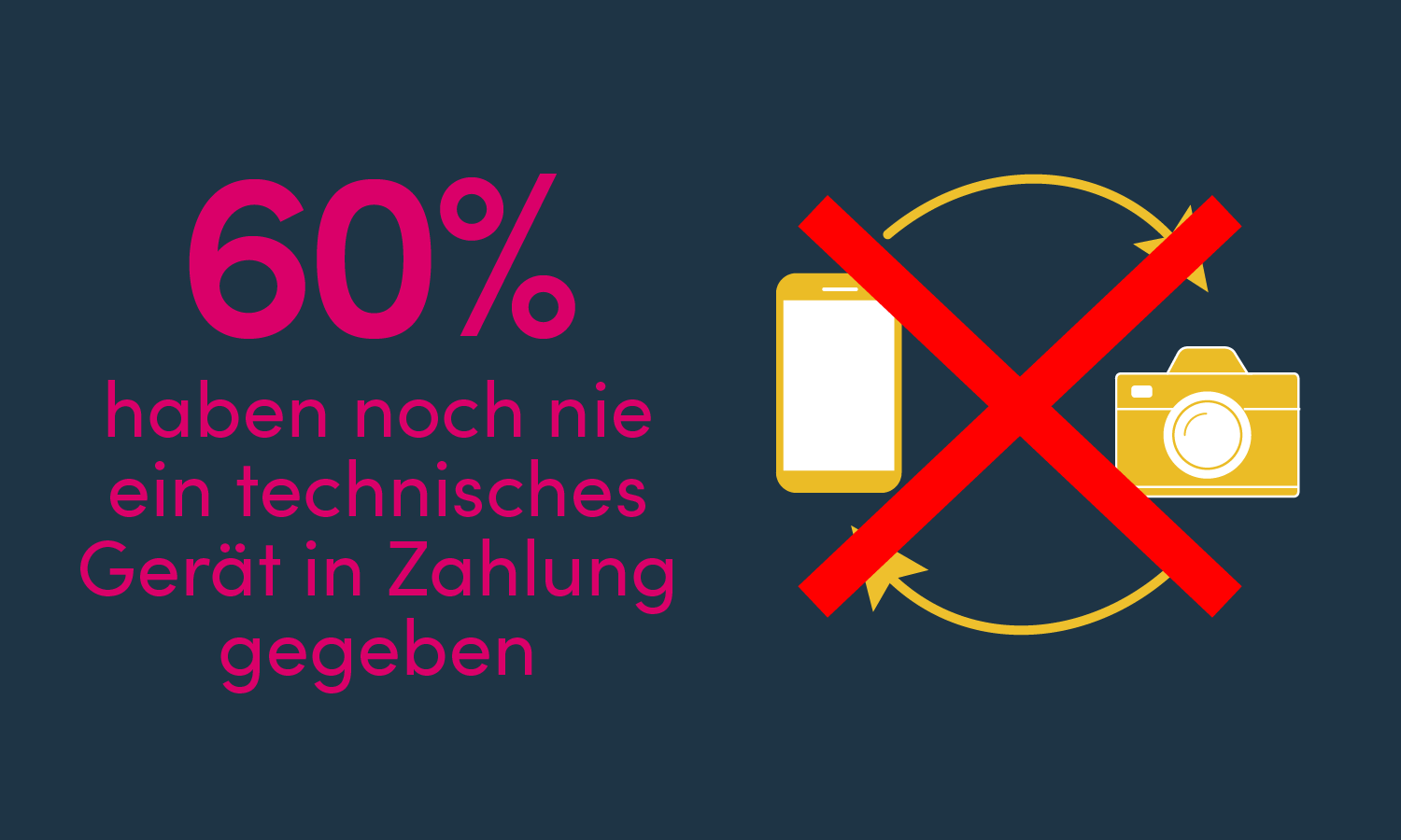 60 % der befragten Erwachsenen haben noch nie ein technisches Gerät in Zahlung gegeben 