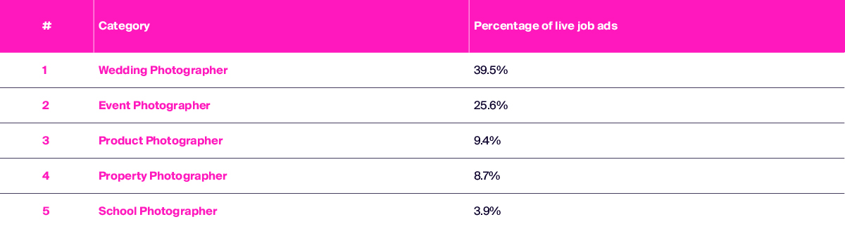 Top 5 photography careers across Europe by percentage of live job ads