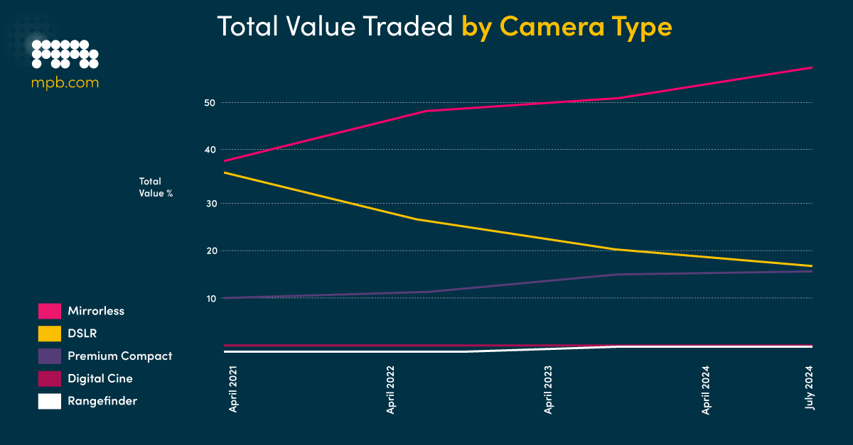 The Rise of the Premium Fixed-lens Camera, graph, 2024