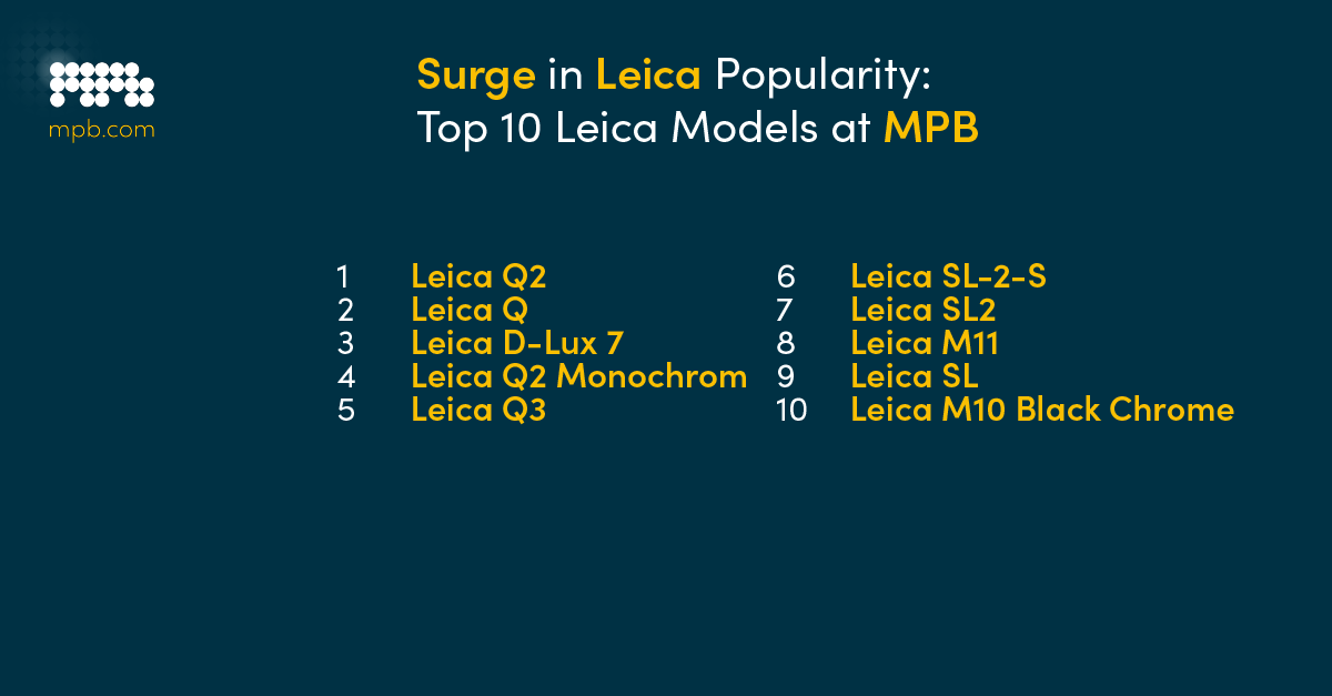 Analogue Camera Demand Drives Surge in Leica Popularity, graph