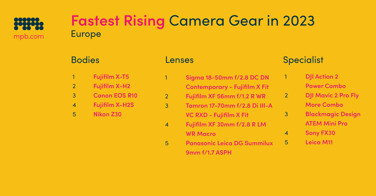 Graphic showing the fastest-rising camera gear of 2023 in the EU
