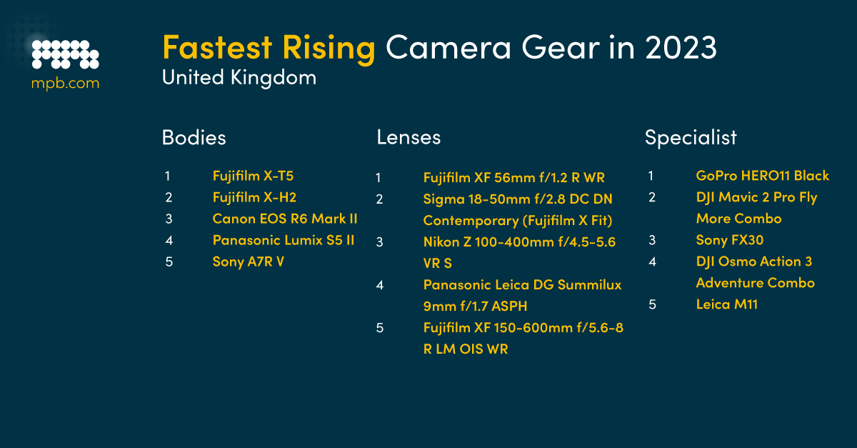 
Graphic showing the fastest-rising camera gear of 2023 in the UK

