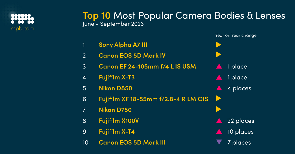 A graphic showing the top 10 Most Popular Camera Bodies and Lenses from MPB (June–September 2023), with the Sony A7 III and Canon EOS 5D Mark IV in first and second place, followed by the Canon EF 24-105mm f/4 L IS USM, Fujifilm X-T3, Nikon D850, Fujifilm XF 18-55mm f/2.8–4 R LM OIS, Nikon D750, Fujifilm X100V, Fujifilm X-T4 and Canon EOS 5D Mark III.