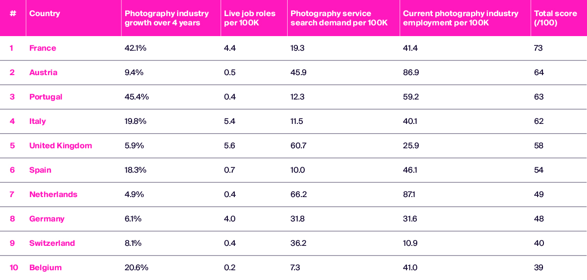 A table showing photography industry growth and employment rates across 10 European countries