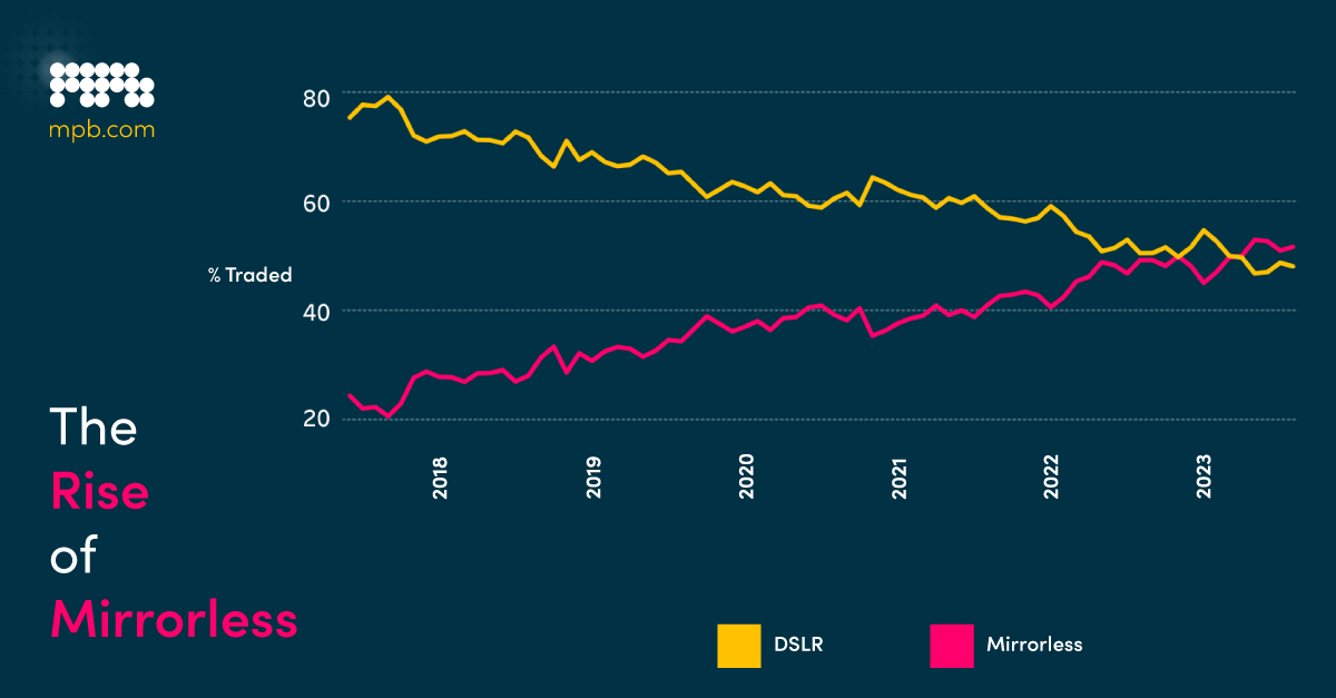 A graph showing sales of DSLRs vs mirrorless cameras in the 2010s and 2020s.