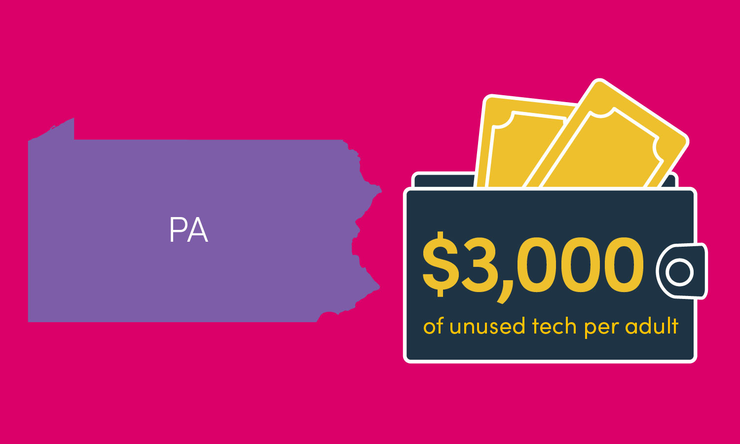 Pennsylvanians can make almost $3,000 by selling unused devices 
