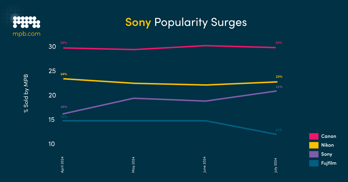 A graph showing Sony popularity increasing against Canon, Nikon and Fujifilm
