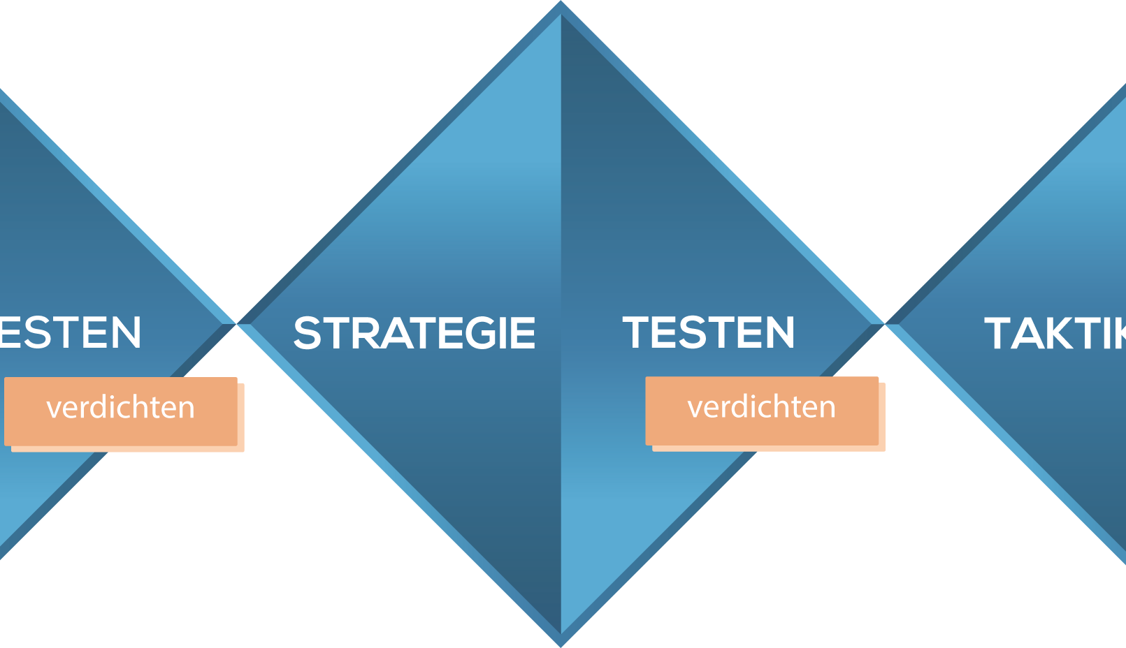 Das Triple Diamond Prinzip im UI/UX-Design