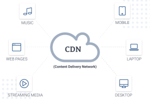 Content delivery network