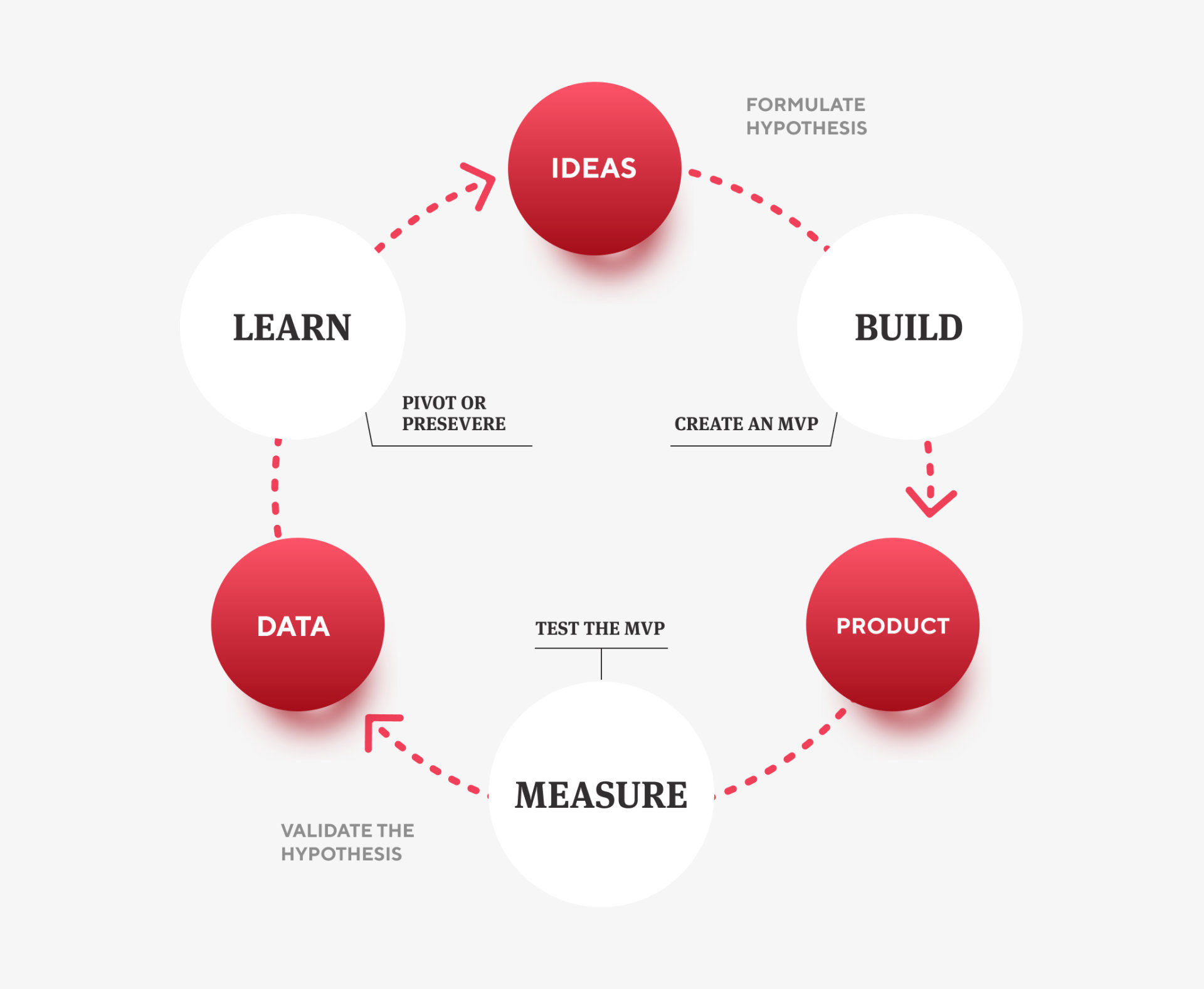 Lean startup methodology