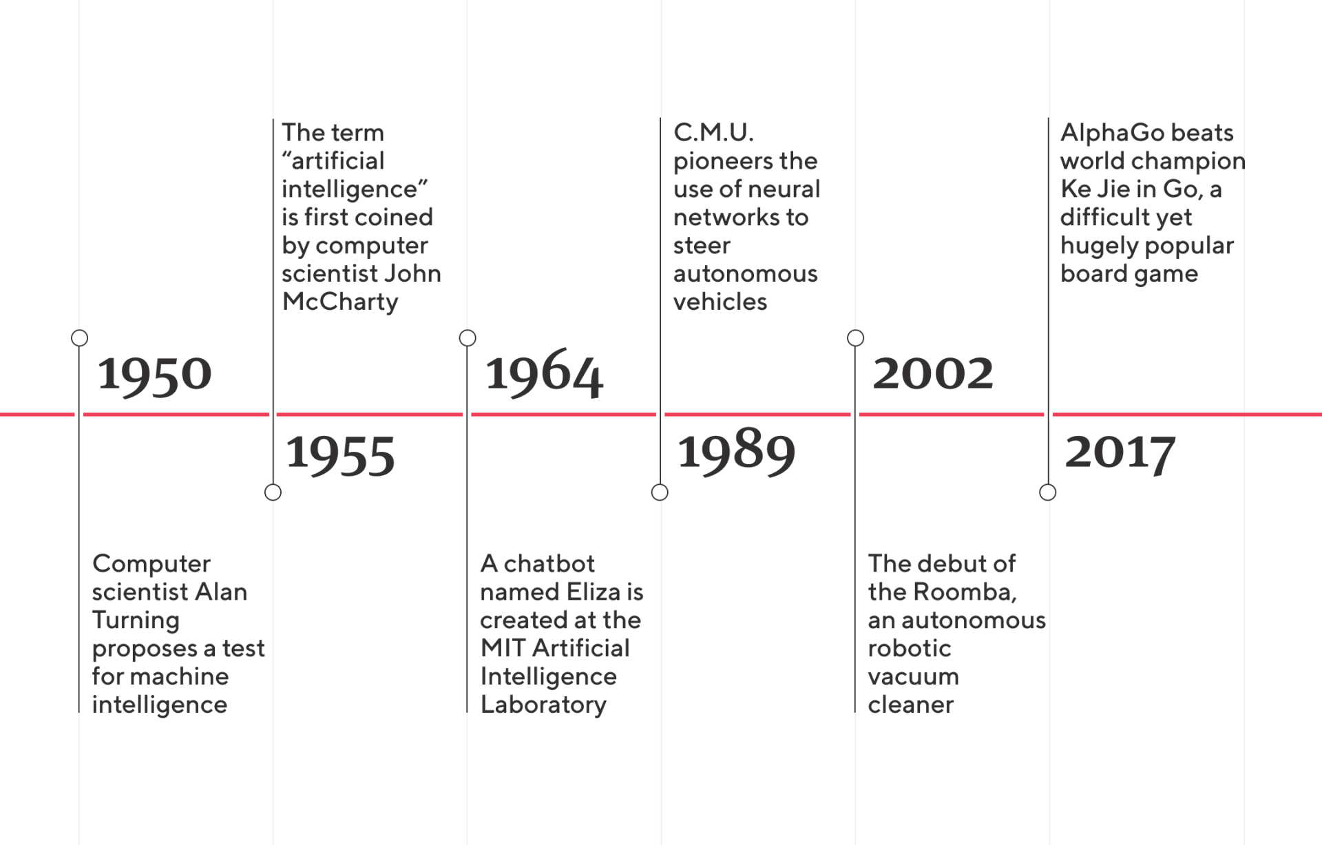 History of AI (source: https://gibsic.blog/2018/07/01/7-decades-of-artificial-intelligence-history-2morrowknight/)