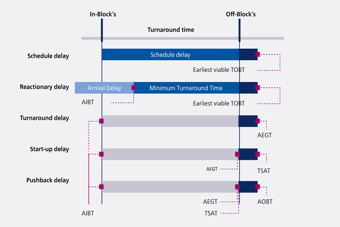 ADAM - turnaround time and delays