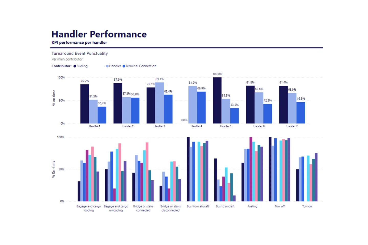 Handler performance