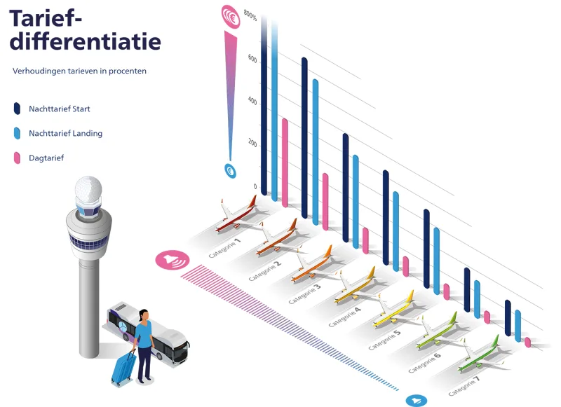 tariefsdifferentiatie