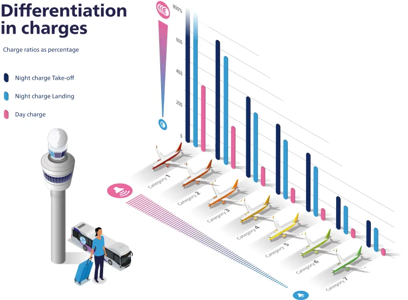 differentiation in charges