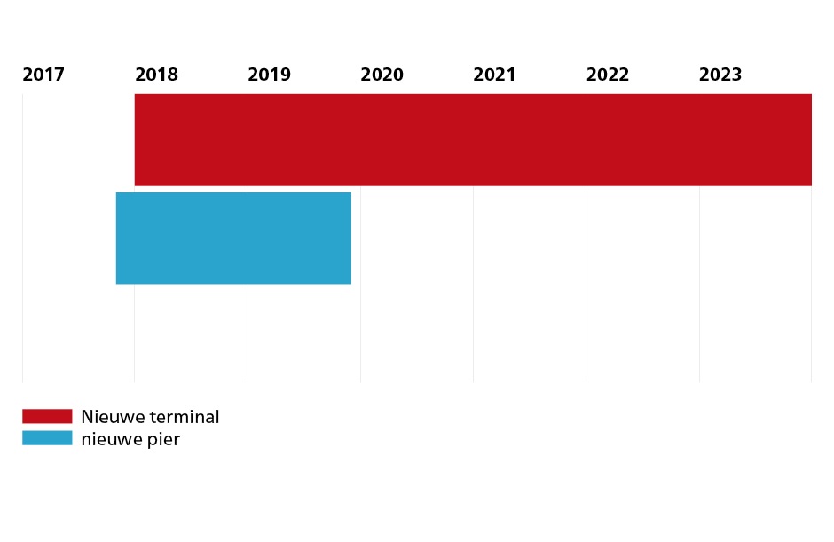 Dit is de planning - airside project
