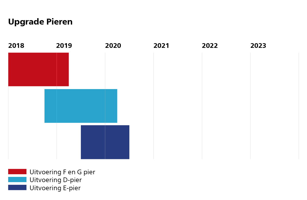 Dit is de planning - upgrade pieren