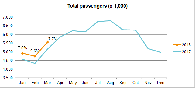 Traffic Developments February 2018 - Total passengers