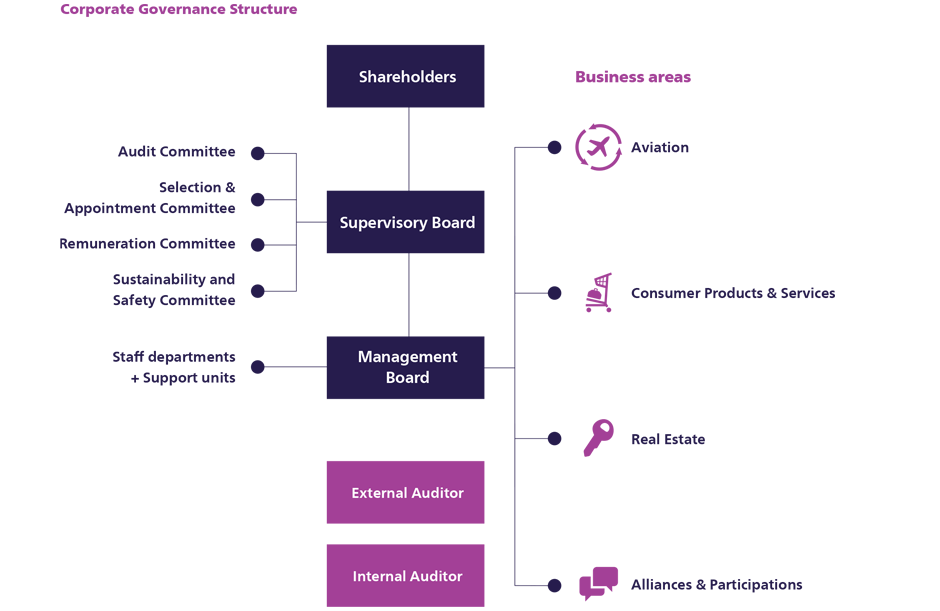 Corporate Governance within Royal Schiphol Group