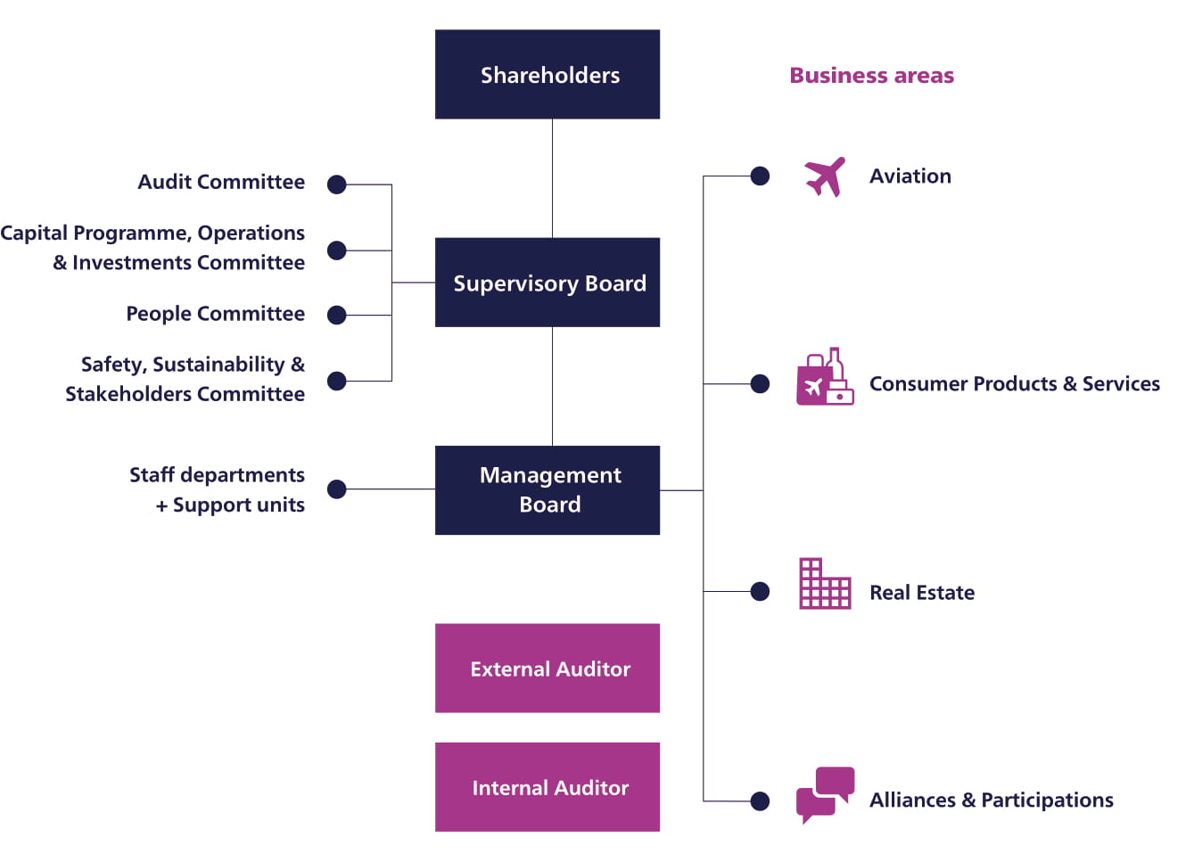 Corporate Governance within Royal Schiphol Group