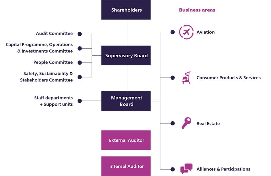 Corporate Governance binnen Royal Schiphol Group