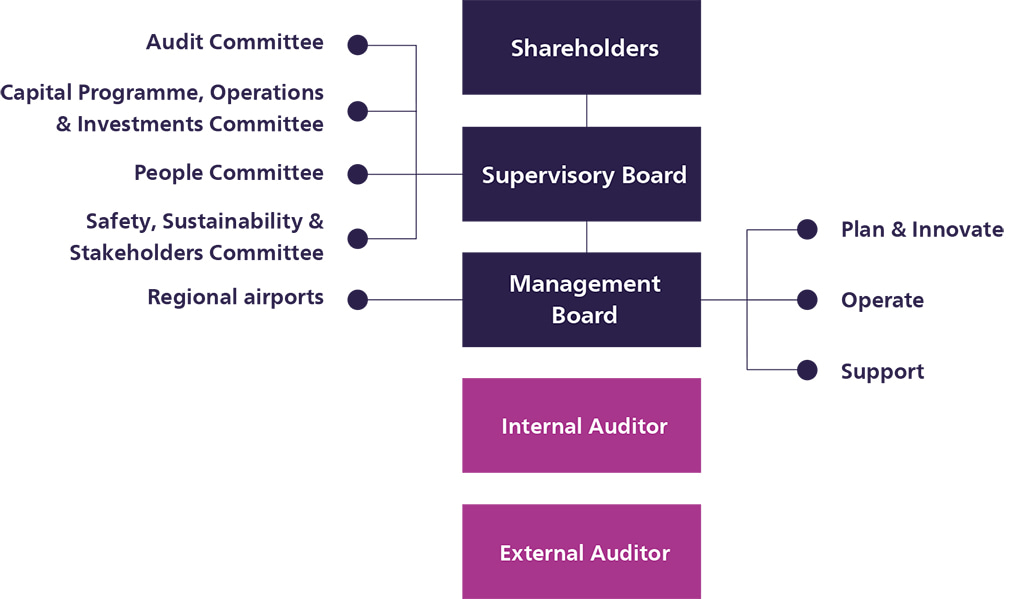 Corporate Governance binnen Royal Schiphol Group