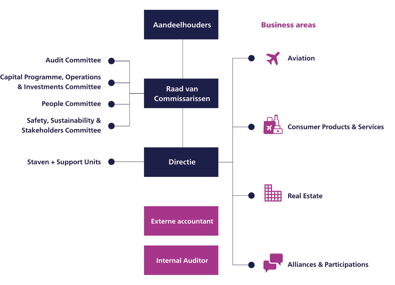 Corporate Governance binnen Royal Schiphol Group
