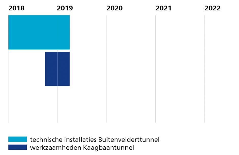 Dit is de planning - tunnelveiligheid