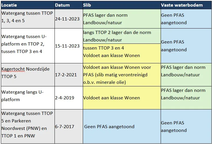 Tabel watergangen NL