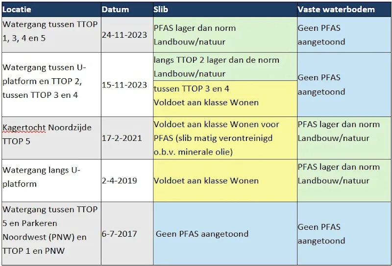 Tabel watergangen NL