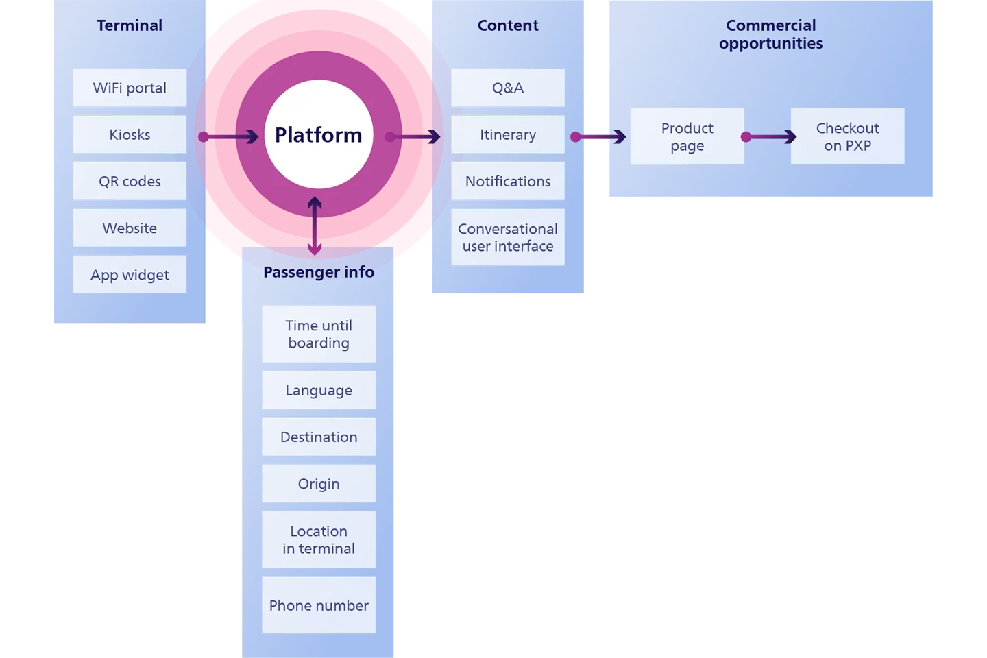 Platform Marketplace PXP