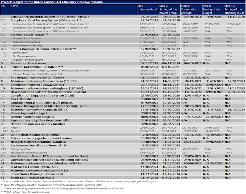 Overzicht-projecten-efficiencyprikkel-Schiphol-tbv-website-10012019