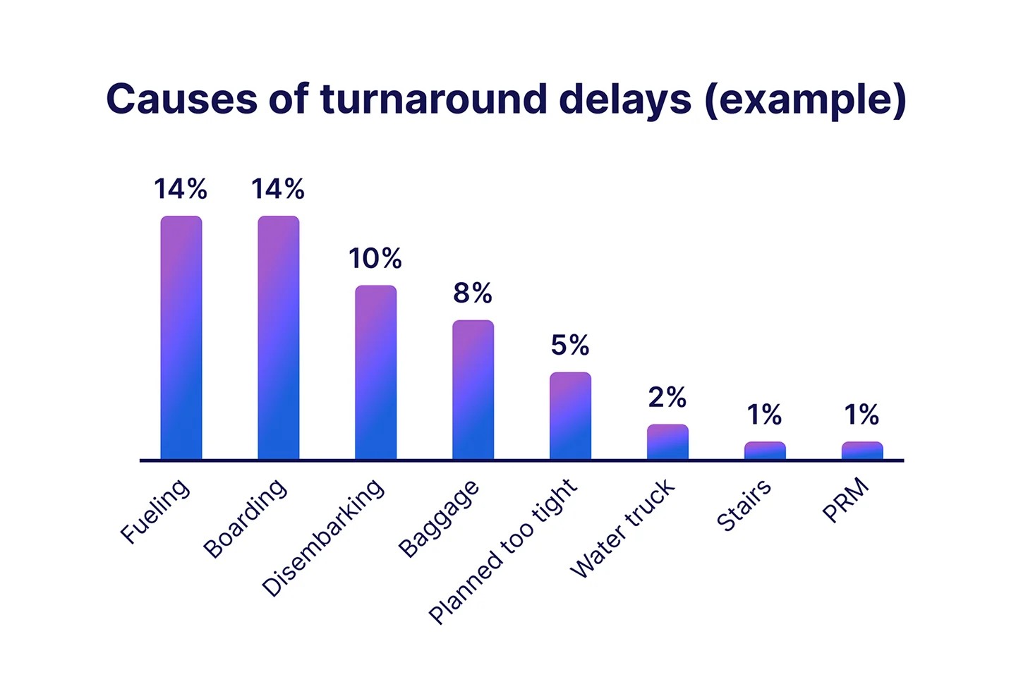 Causes of turnaround delays (extra witruimte)