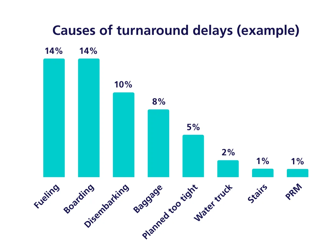 Causes of turnaround delays (extra witruimte)