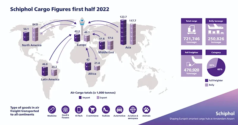 Half year figures Cargo 2022