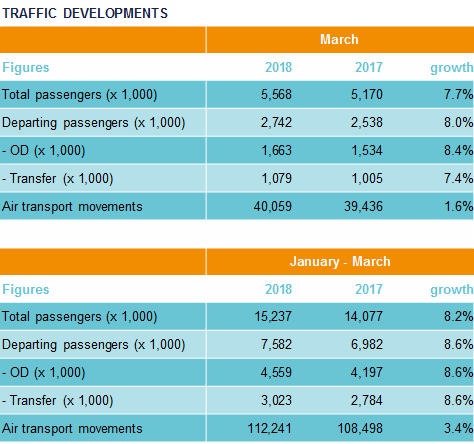 Traffic Developments February 2018