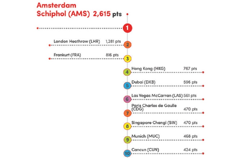 Schiphol: Favourite International Airport