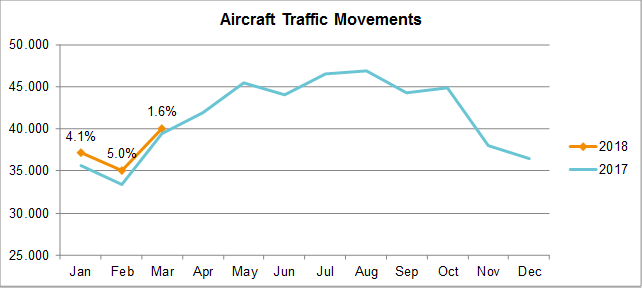 Traffic Developments February 2018 - Aircarft Traffic Movements
