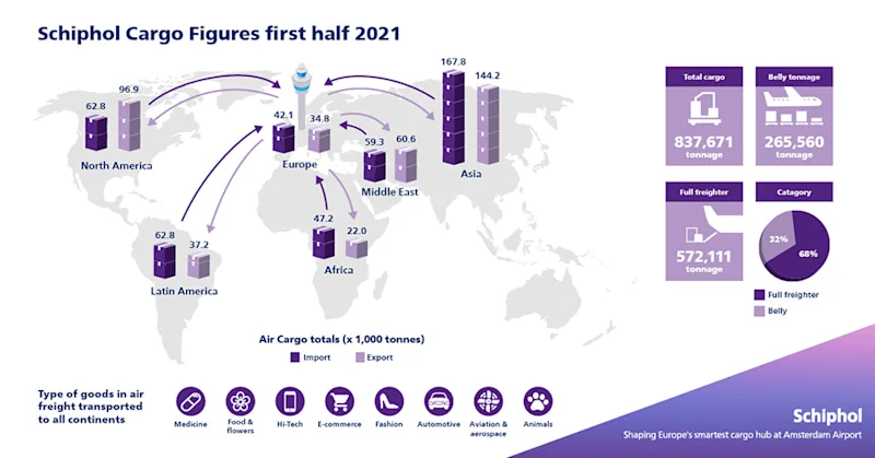 cargo figures first half 2021