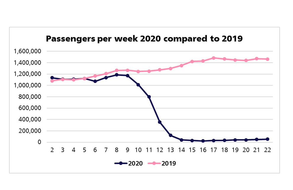 Passengers per week 2020-2019 