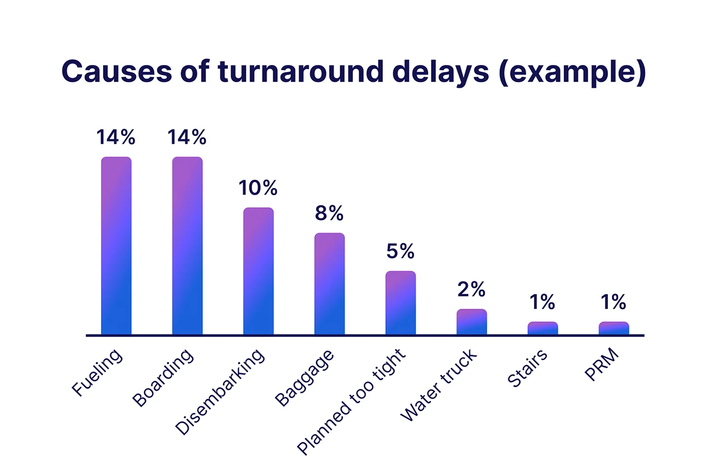 Causes of turnaround delays