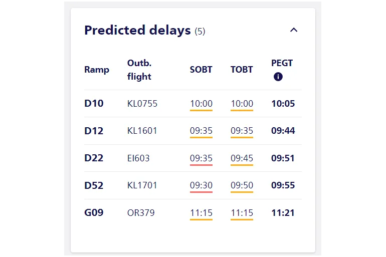 Predicted delays small