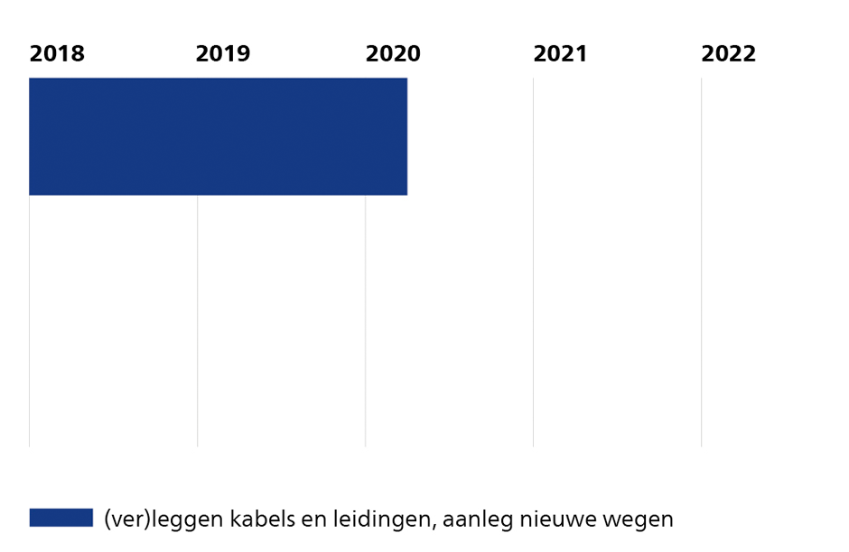 Dit is de planning - Landzijde