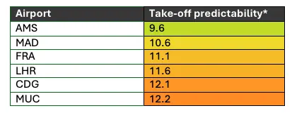 table take off predictability